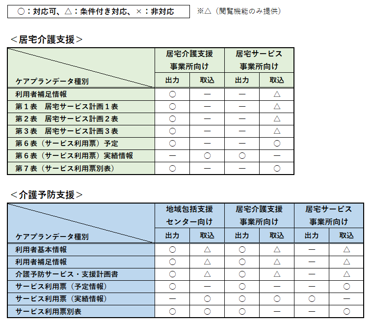 ケアプランデータ連携システム 対応表